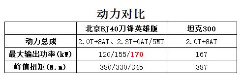 北京BJ40刀锋英雄版PK坦克300，哪款更能打？