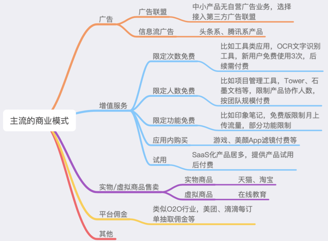 社区产品中领域选择、用户选择、商业模式之间的关系