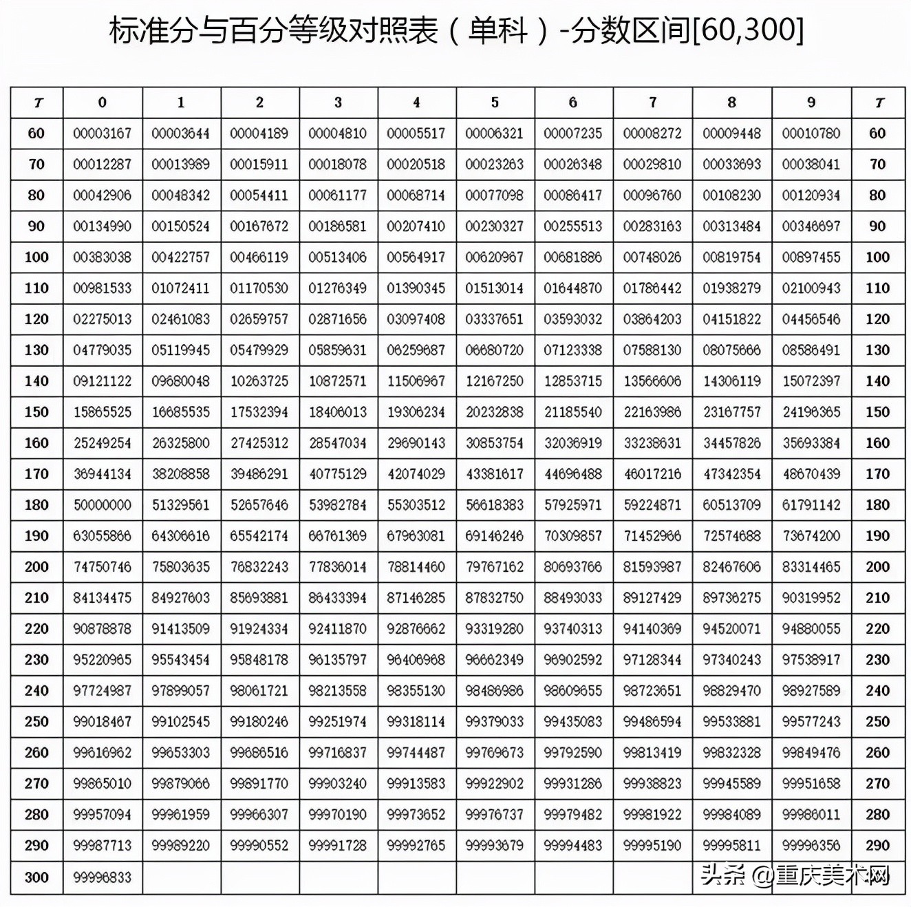 交白卷也能得30分?艺考生都应该了解的新高考等级赋分制