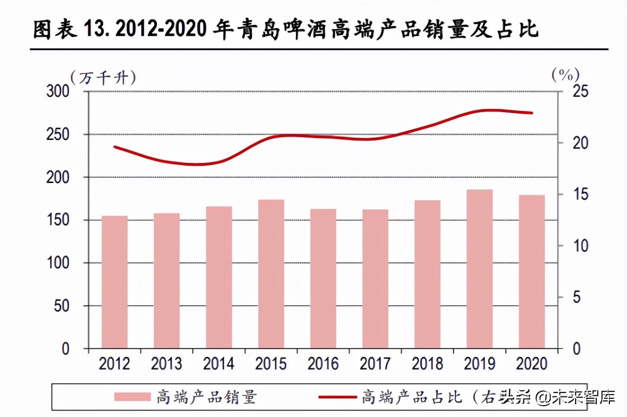 啤酒行业深度报告：行业竞争进入下半场，以价补量决胜高端