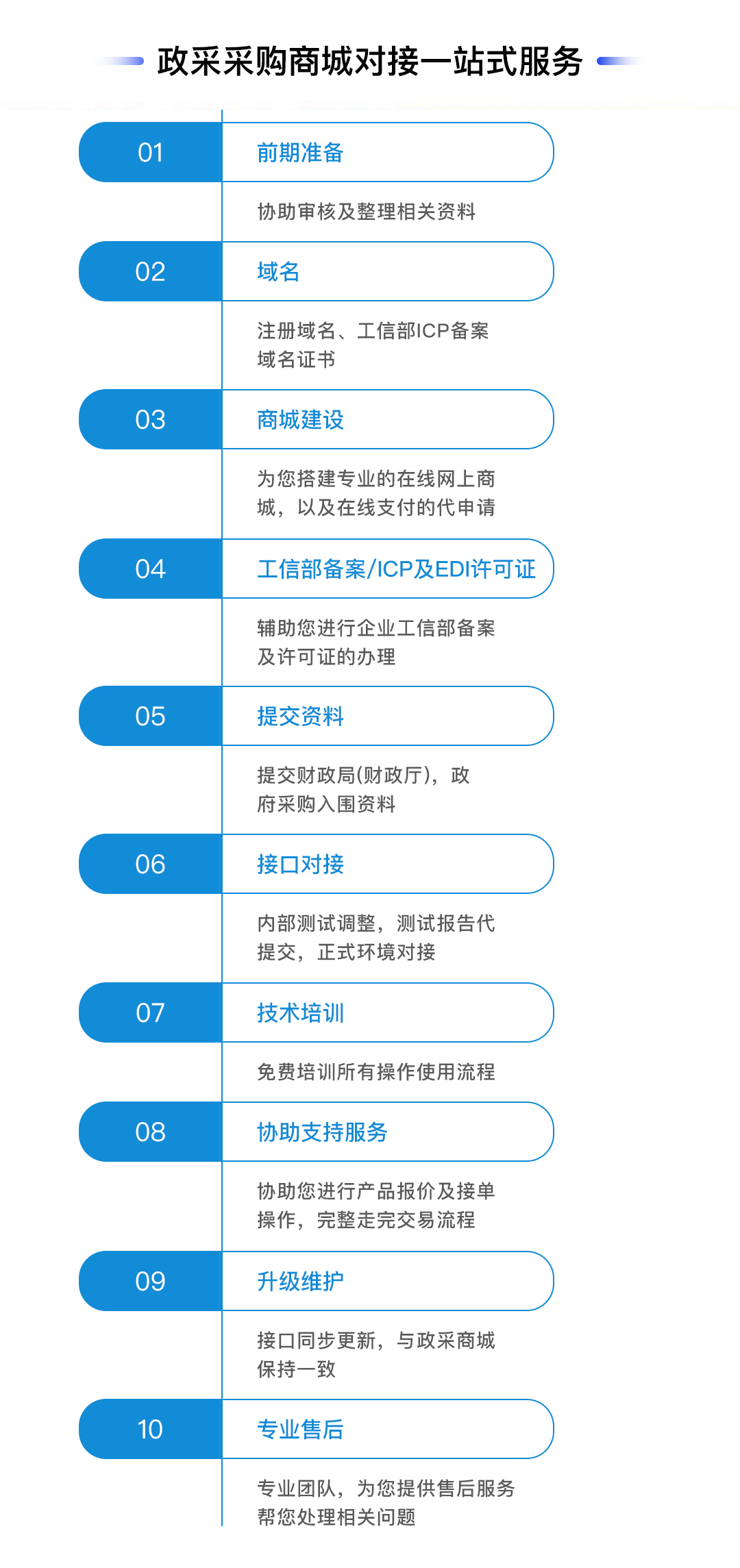 河北政采网商城入驻办理流程表