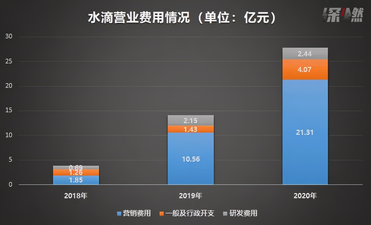 天天幫別人籌款的水滴公司,保險生意做得咋樣?