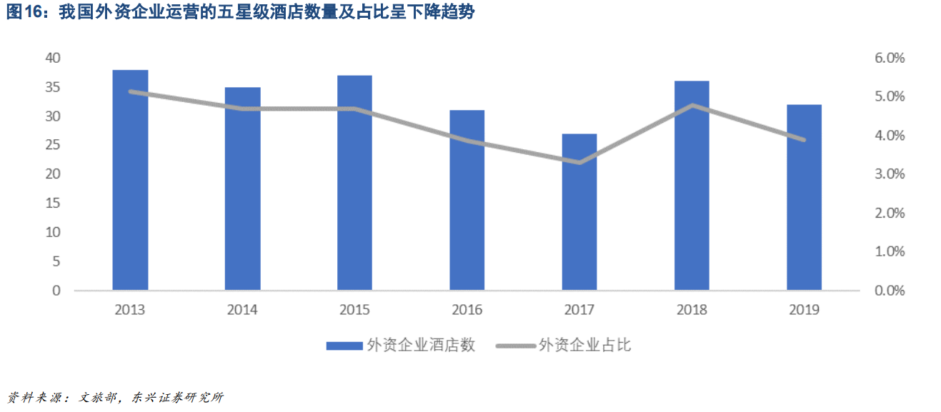首旅酒店专题研究：把握行业整合机遇，降本增效积蓄长期增长动能