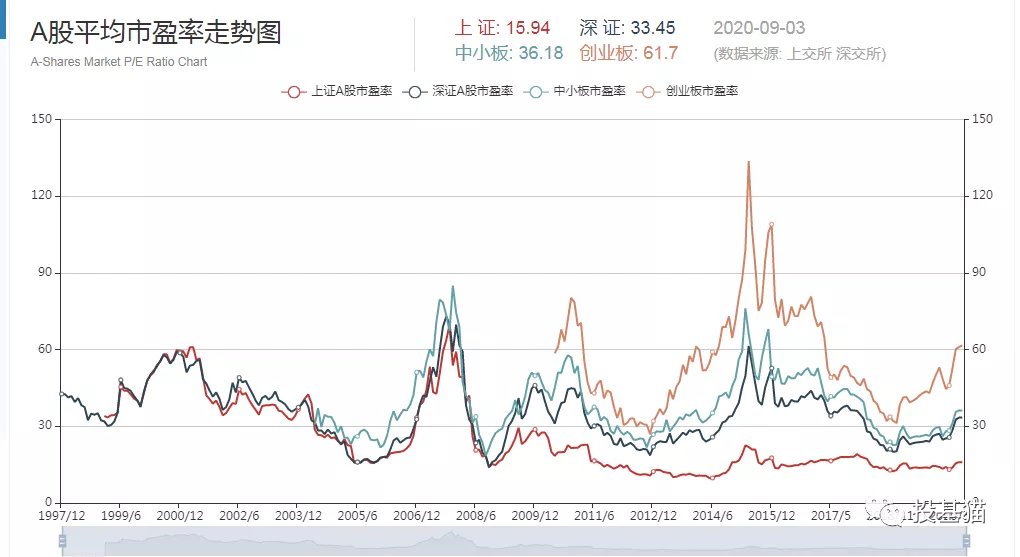 简单回顾下目前大A市场整体位置