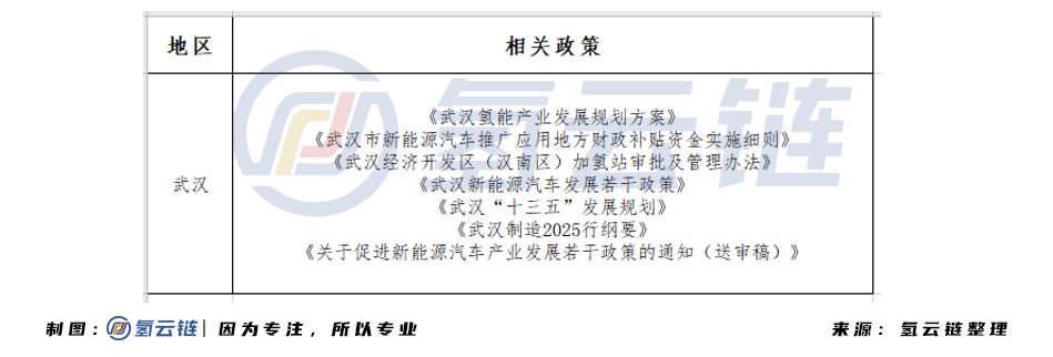 5年建百座加氢站，千亿市场规模！武汉确认申报燃料电池示范城市