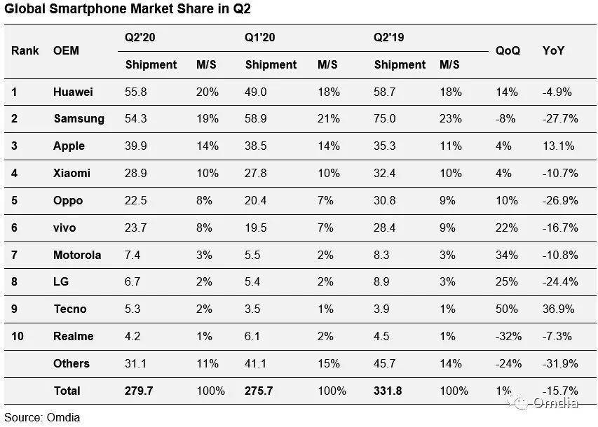 全世界热销手机排行榜：红米note替代三星，iPhone没有人超越