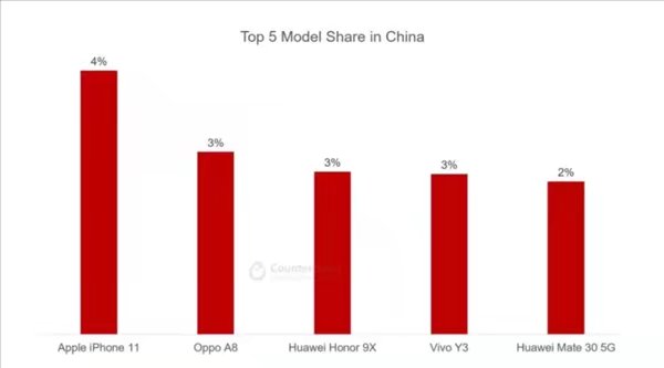 中国最热销手机排行榜：iPhone11登上，华为公司2款型号入选