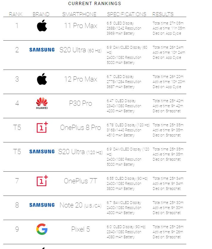 手机续航排行榜出炉 iPhone登顶，华为仅排第四