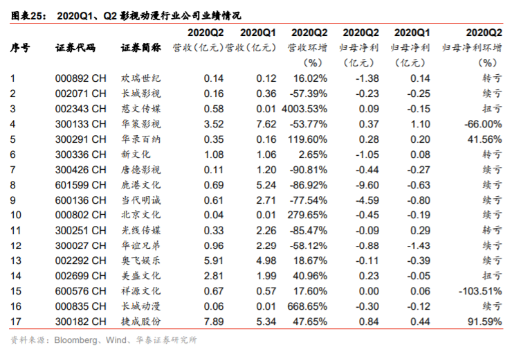 传媒行业2020中报分析：线上娱乐亮眼，线下边际改善显现