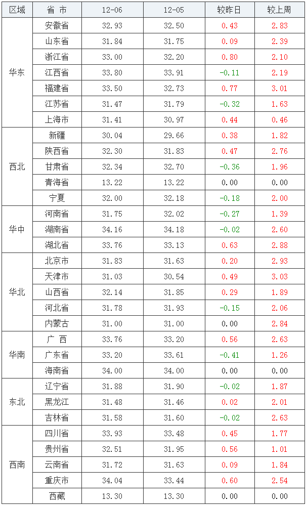 今日最新生猪报价——猪价稳中有涨，行情19涨、9跌、3平