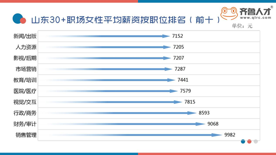山东职场30+女性画像，销售平均薪资高达9982元