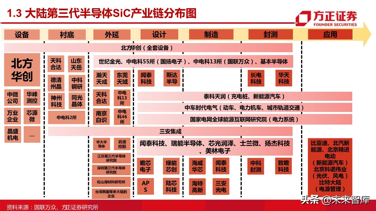 第三代半导体之SiC行业专题报告