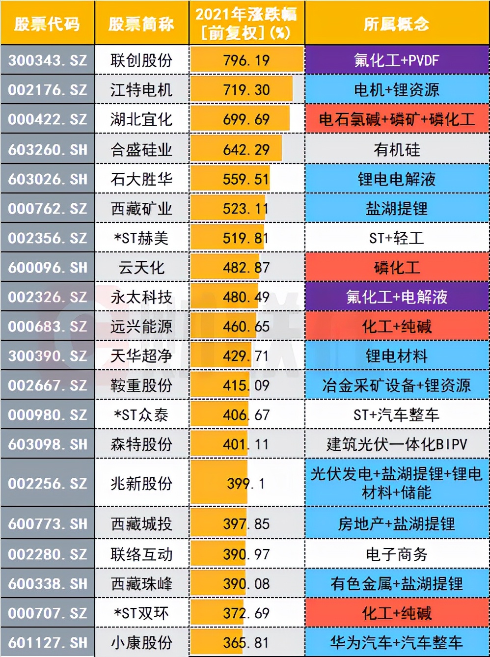 A股年内涨跌榜群像：化工、锂电所向披靡，医械医药股回调较大，教育股集体迎来“滑铁卢”