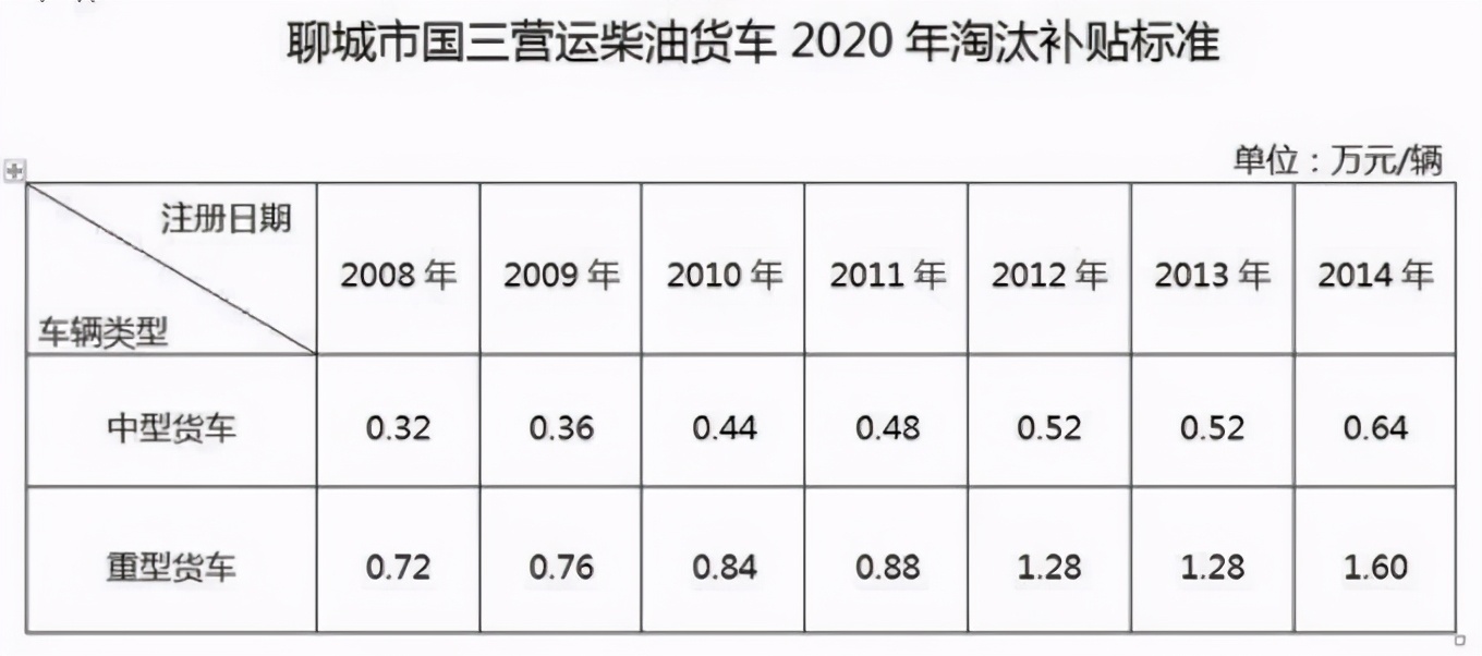 速看！还有不到40天！这16个地区国三淘汰补贴到期