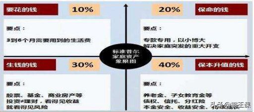 不管收入多少，理财还需尽早，用这3种方法理财，实现财富暴增-第7张图片-农百科