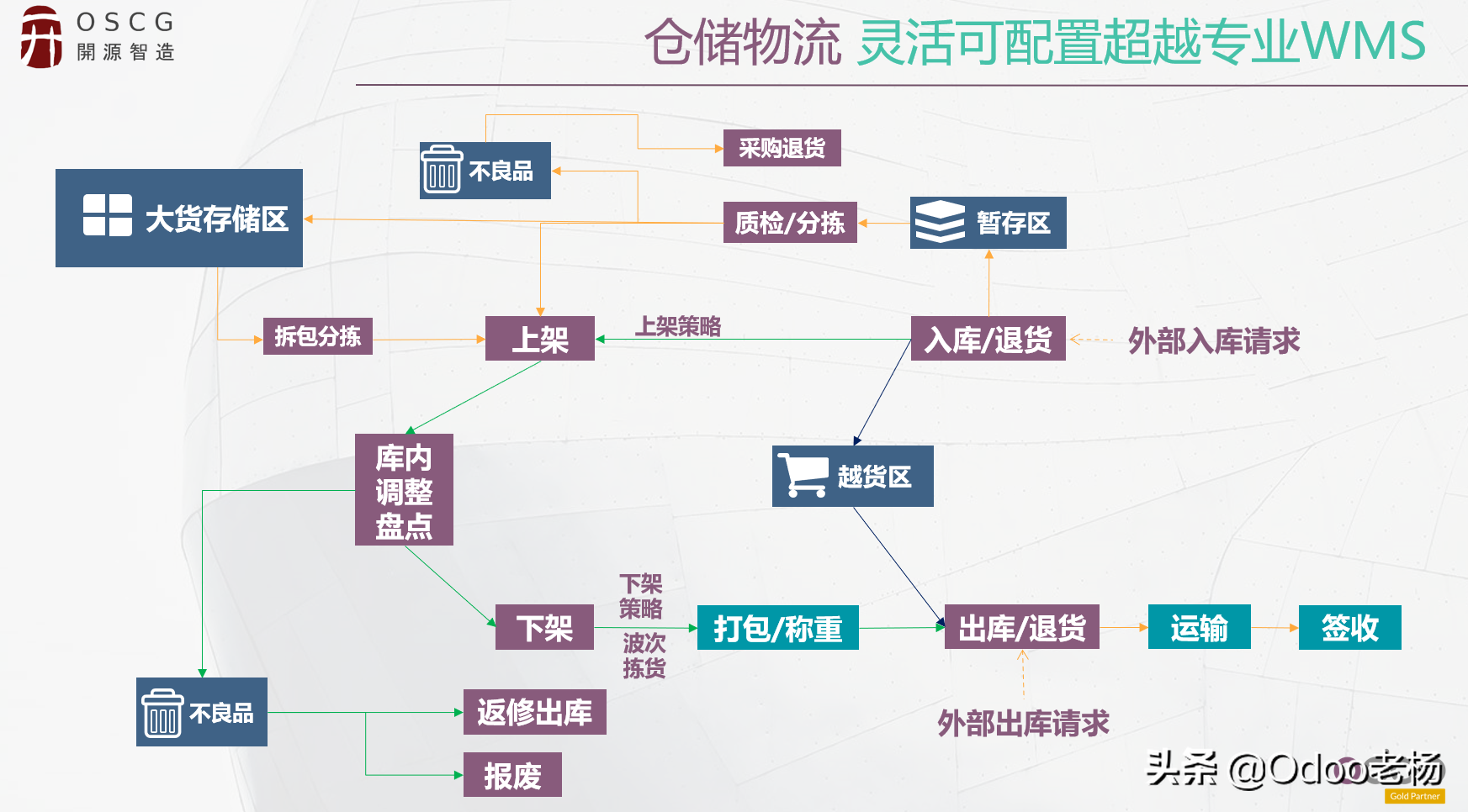 世界排名第一的免费开源WMS仓储物流管理系统介绍