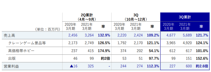 从景品到高端手办，Furyu衍生品三个季度收入57亿日元