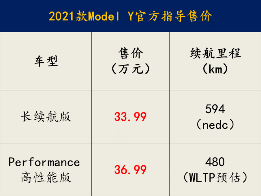 “鲶鱼”电动车品牌的大动作 Model Y车型配置解析