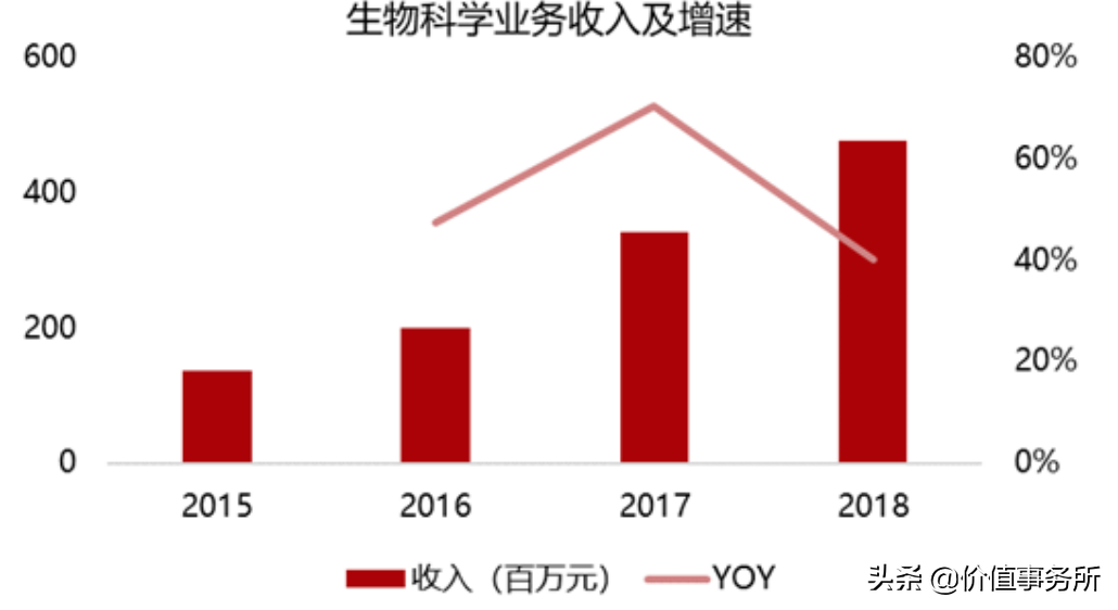 堪比复星医药，CRO行业老二，康龙化成，比龙头药明康德潜力还大