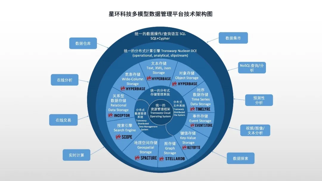 企业大数据，能像使用一个数据库一样简单吗？