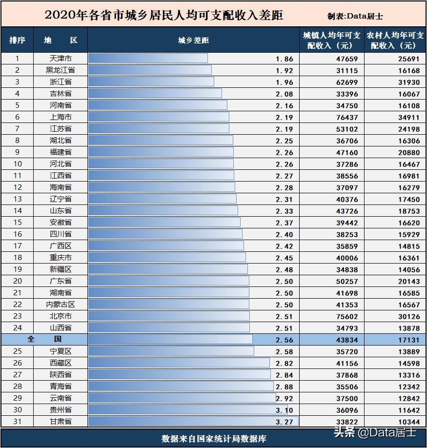 我国各省市2020年城乡收入差距排名，浙江均富、西部地区悬殊