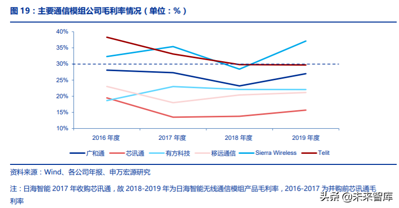 物联网模组行业专题报告：低价竞争到壁垒渐起
