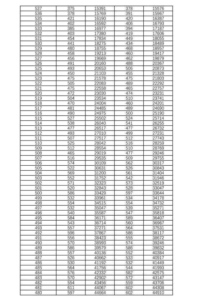 2021湖南高考一分一段表最新 湖南高考历史类成绩排名一分段统计表查询