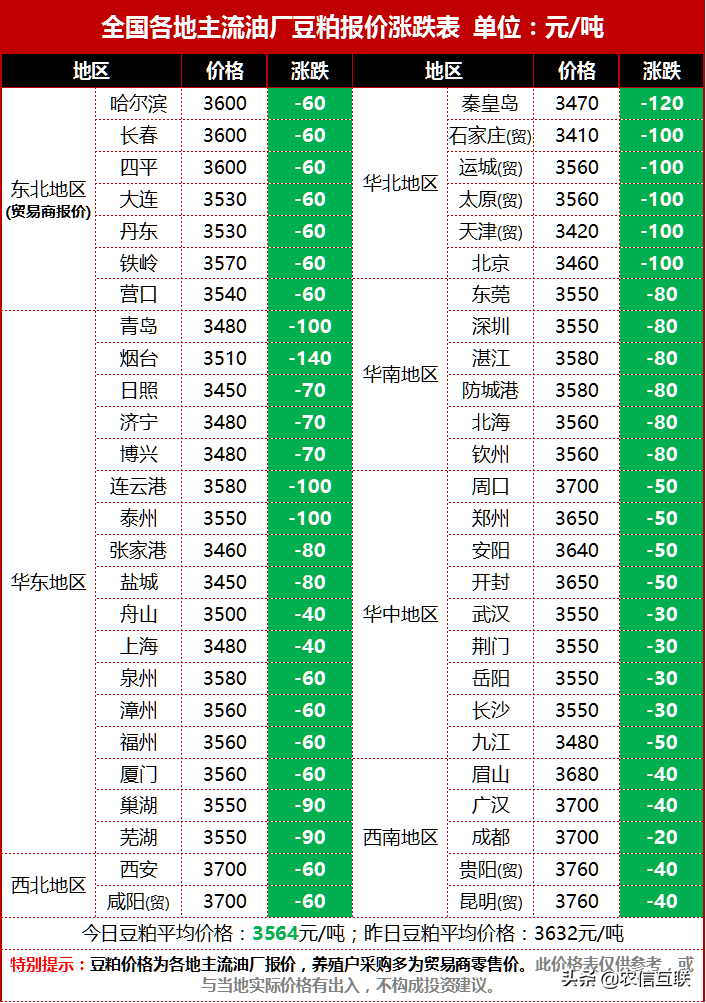 东北大豆价格“破3”，暴涨55%！美国大豆价格创7年新高