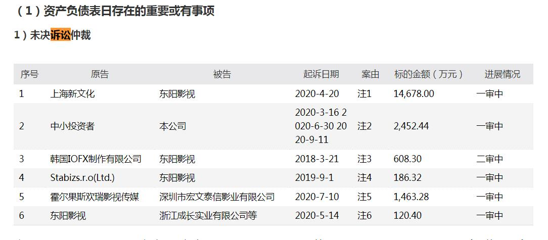 欢瑞世纪两年亏损13亿 影视项目大额计提且诉讼缠身