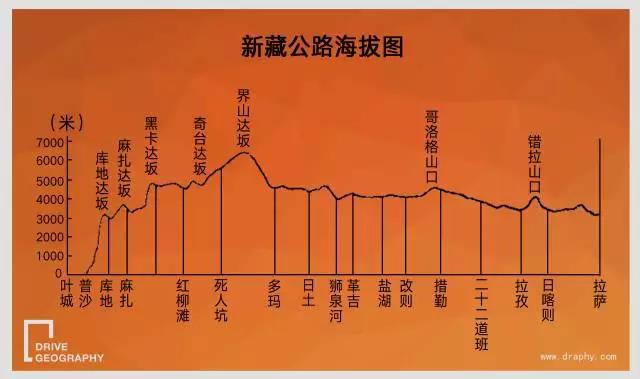 新藏公路,位于中国的最西部,北起新疆叶城县的零公里石碑,南至西藏