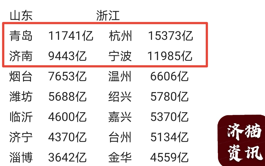 强省会战略，会让山东失去全国第三的地位？？？