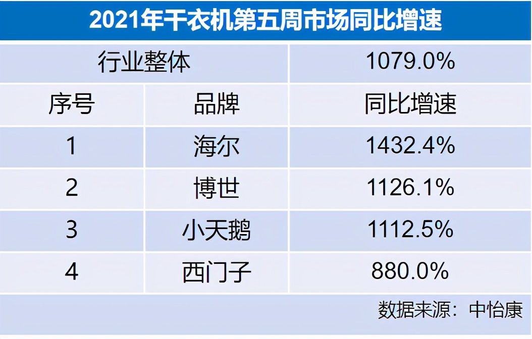海尔干衣机市场份额第一，上海占据半壁江山