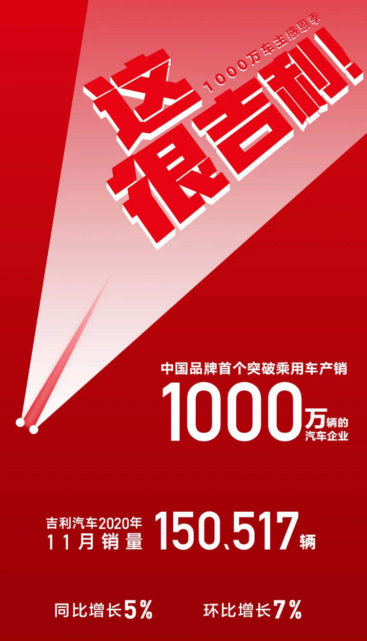 连续4个月同比、环比双增长 吉利汽车11月销量突破15万辆