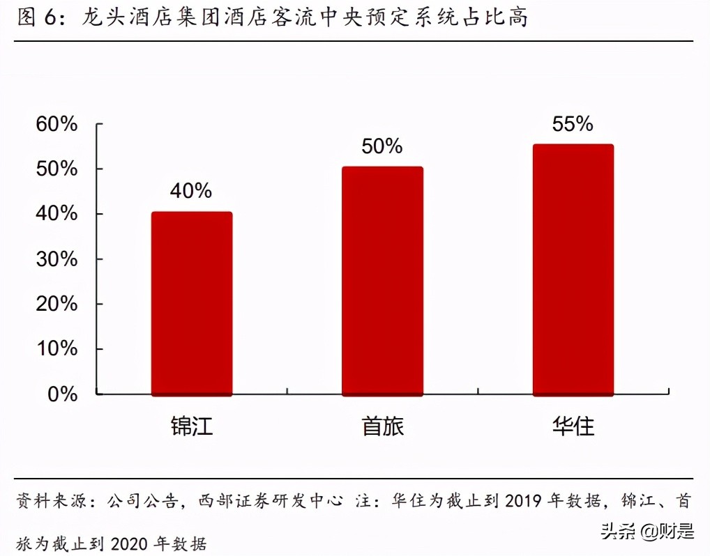 首旅酒店专题报告：内部变革+外部催化，酒店龙头御风而行