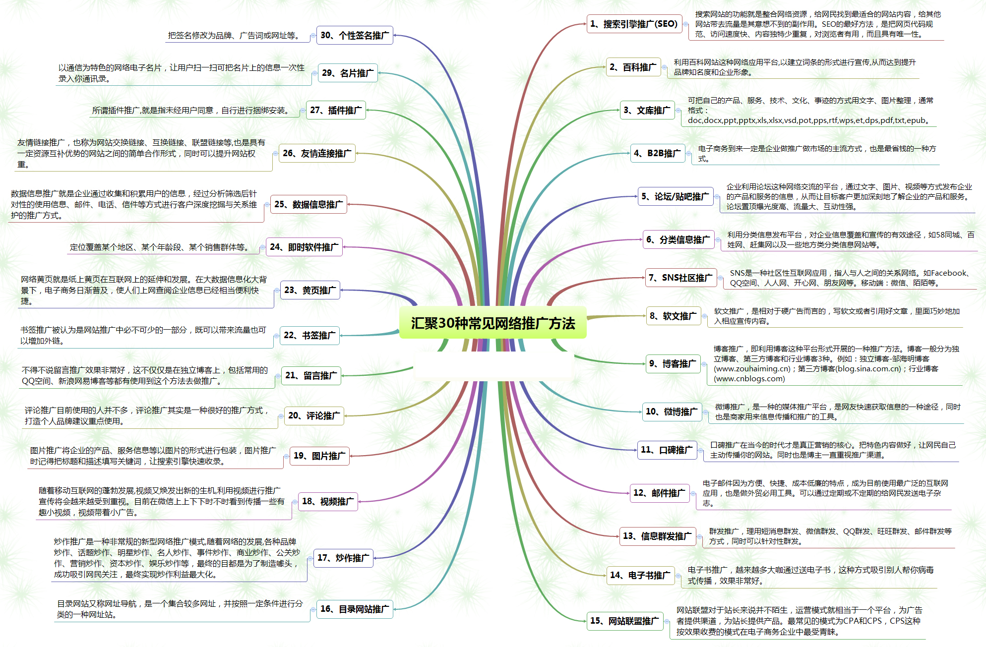 线上推广100种方式汇聚30种常见网络推广方法