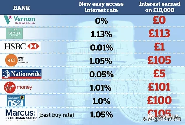 英国即将负利率？