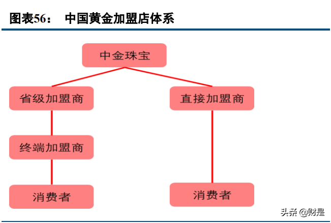 中国黄金专题报告：渠道+产品+全产业链布局构筑壁垒