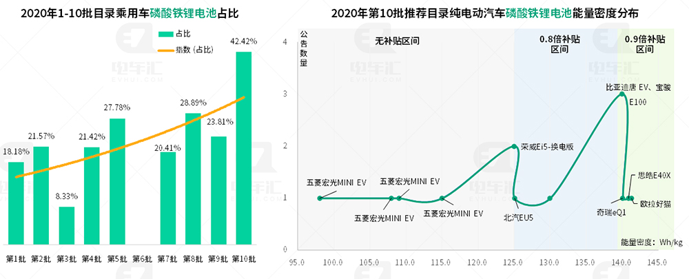 铁锂电池新车占比提升至42%，比亚迪乘用车全面采用刀片电池