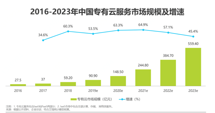 企业数字化转型阵痛，专有云真是那枚万能解药吗？一文看懂云计算