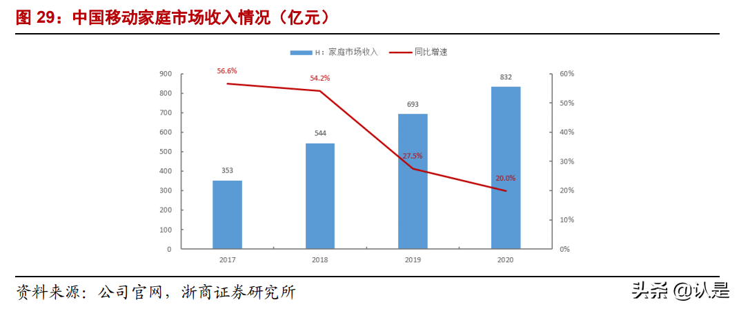 中国移动深度报告：低估的全球领先电信运营商