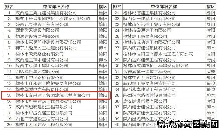 喜报｜文昌地产位列2019年榆林民营企业主营收入排行榜第五名