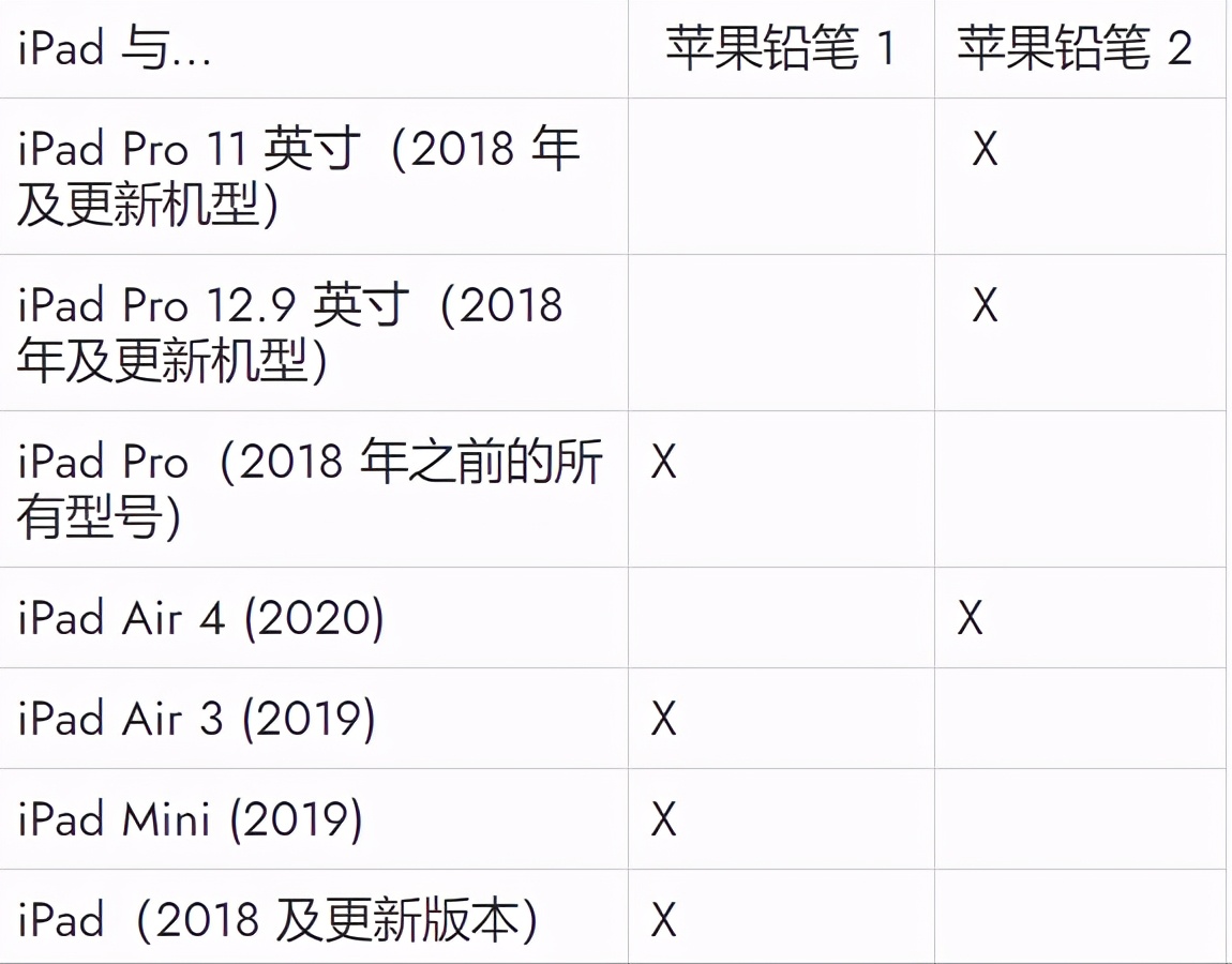 iPad 与 Apple Pencil 是否兼容