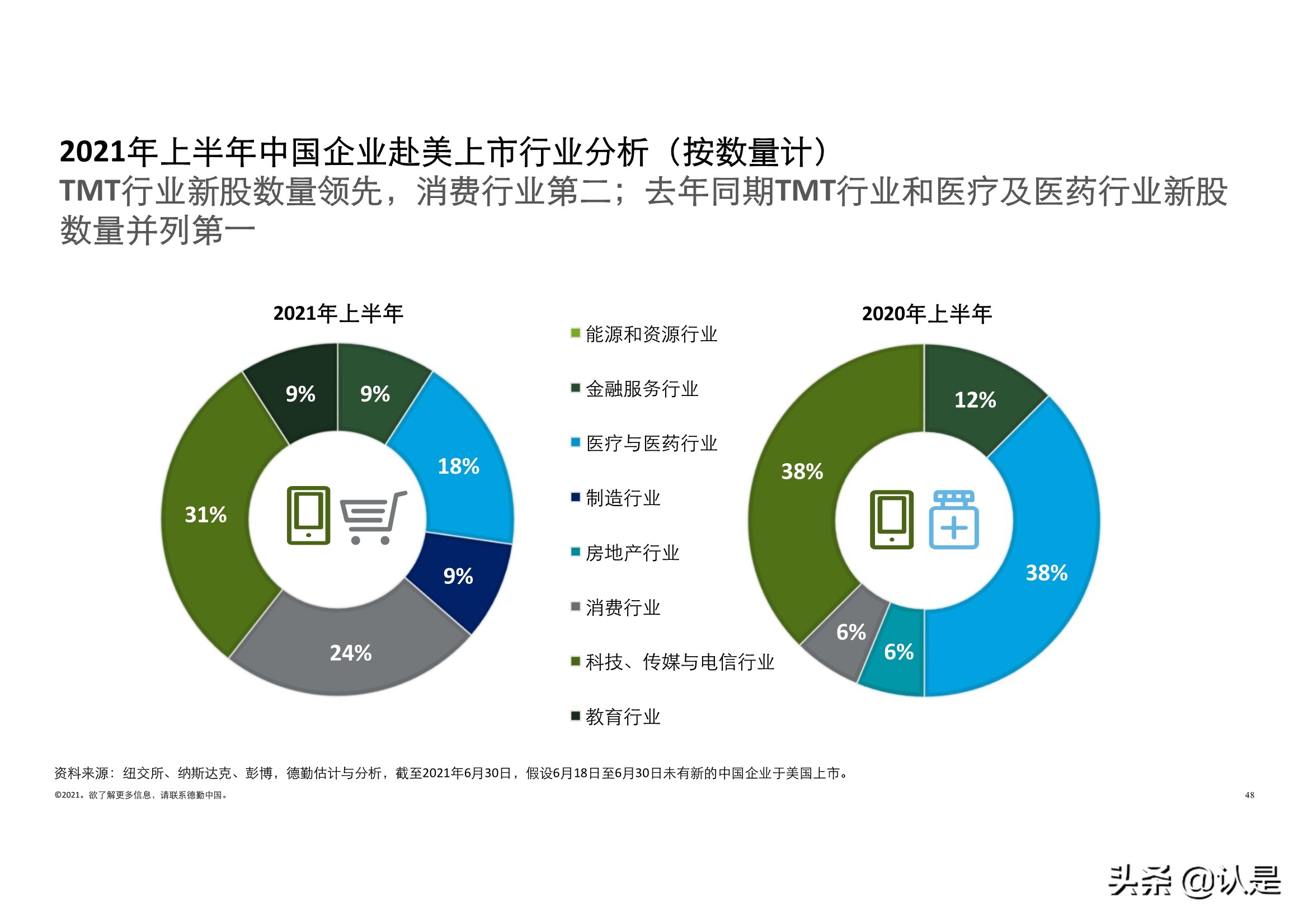 德勤2021年中国内地和香港新股市场中期表现及前景展望的分析