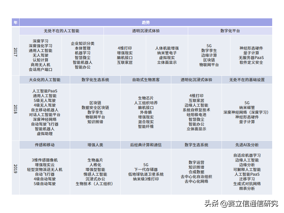 “新基建”浪潮下运营商业务发展方向性研究