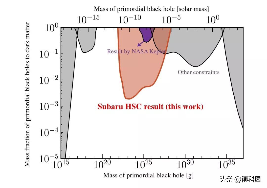 排除小于0.1毫米的黑洞！已确定暗物质不是由微小黑洞组成！