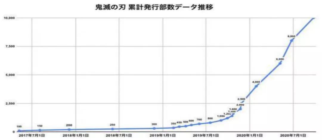 《鬼灭之刃》除了动画电影大卖，还在做这些跨界授权