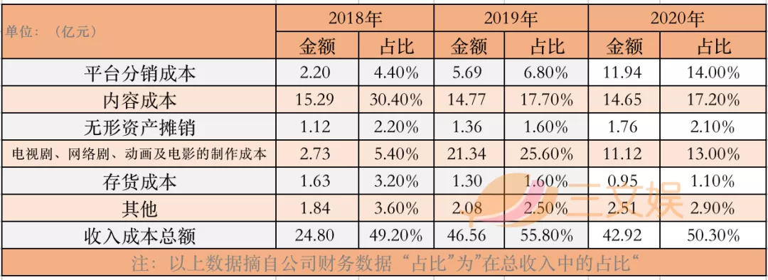 阅文“业绩反转”的2020：利润大部分来自下半年