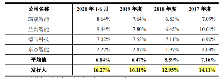 关联方助力，衣拿智能毛利率高于同行，数人供应商频现