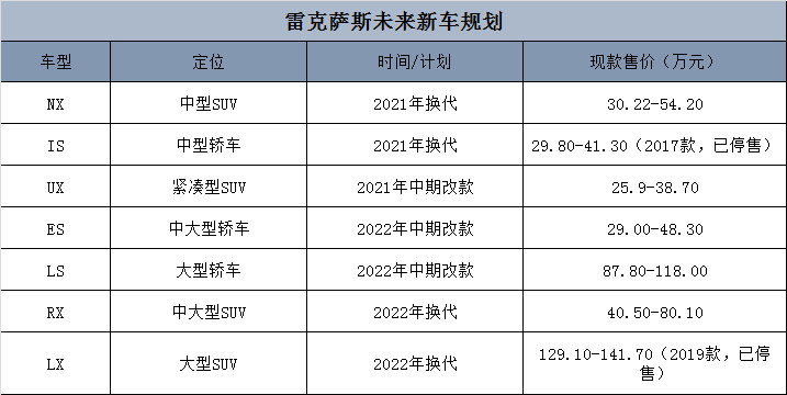 雷克萨斯新车规划曝光：ES迎来中期改款，RX或于明年“大换代”！