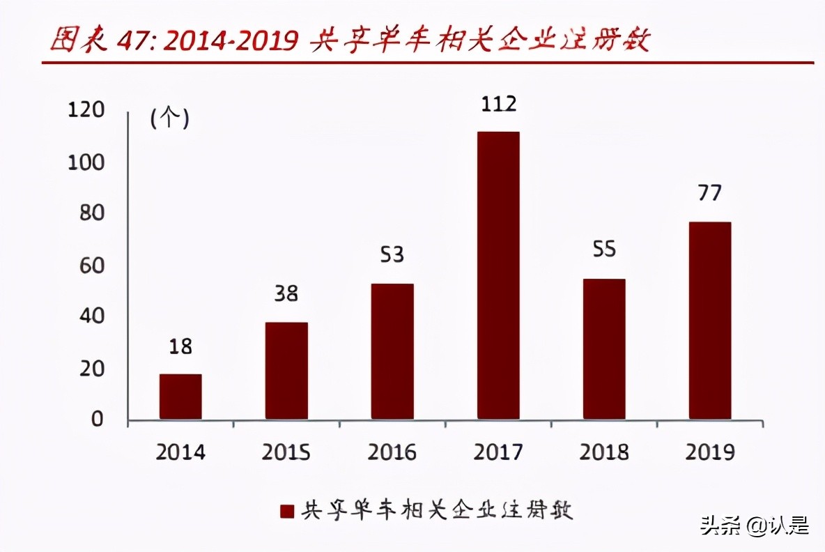 网约车和共享单车行业研究：万亿规模，出行结构低碳共享化